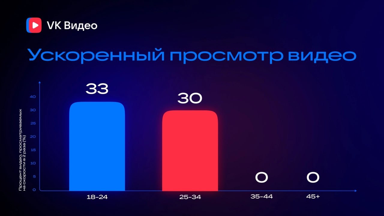 ➡️Исследование VK Видео:
18-34 смотрят видео на двойной скорости,
35-45+ - пересматривают каждое видео дважды
Источник: @oohdooh
Подписывайтесь на MR: VIDEO | Сетка — социальная сеть от hh.ru