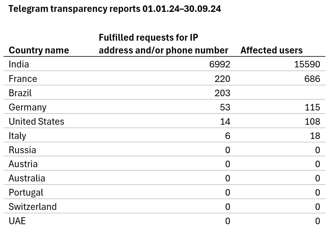 Какие страны требуют у Telegram данные пользователей
Вчера Telegram раскрыл данные о количестве выполненных запросов от правоохранительных органов разных стран на получение информации (IP-адресов или ... | Сетка — социальная сеть от hh.ru