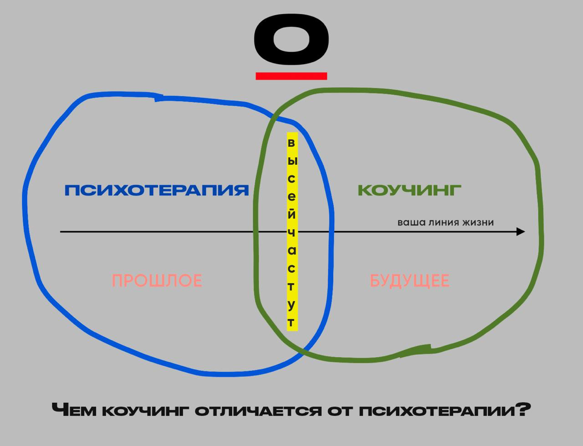Чем коучинг отличается от психотерапии? | Сетка — социальная сеть от hh.ru