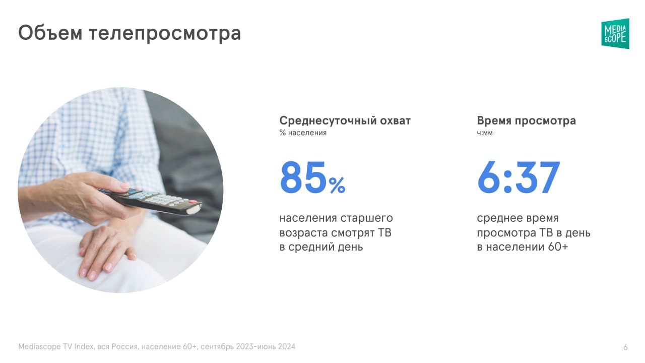 ⚡️ Как устроено медиапотребление россиян старшего возраста
🔣 Почти 25% населения России — люди старше 60 лет | Сетка — социальная сеть от hh.ru