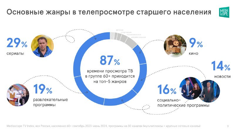 ⚡️ Как устроено медиапотребление россиян старшего возраста
🔣 Почти 25% населения России — люди старше 60 лет | Сетка — социальная сеть от hh.ru