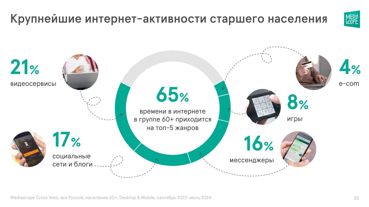 ⚡️ Как устроено медиапотребление россиян старшего возраста
🔣 Почти 25% населения России — люди старше 60 лет | Сетка — социальная сеть от hh.ru