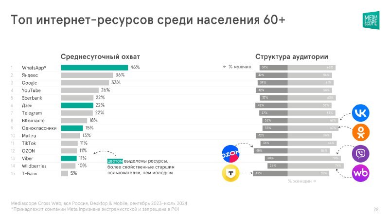 ⚡️ Как устроено медиапотребление россиян старшего возраста
🔣 Почти 25% населения России — люди старше 60 лет | Сетка — социальная сеть от hh.ru