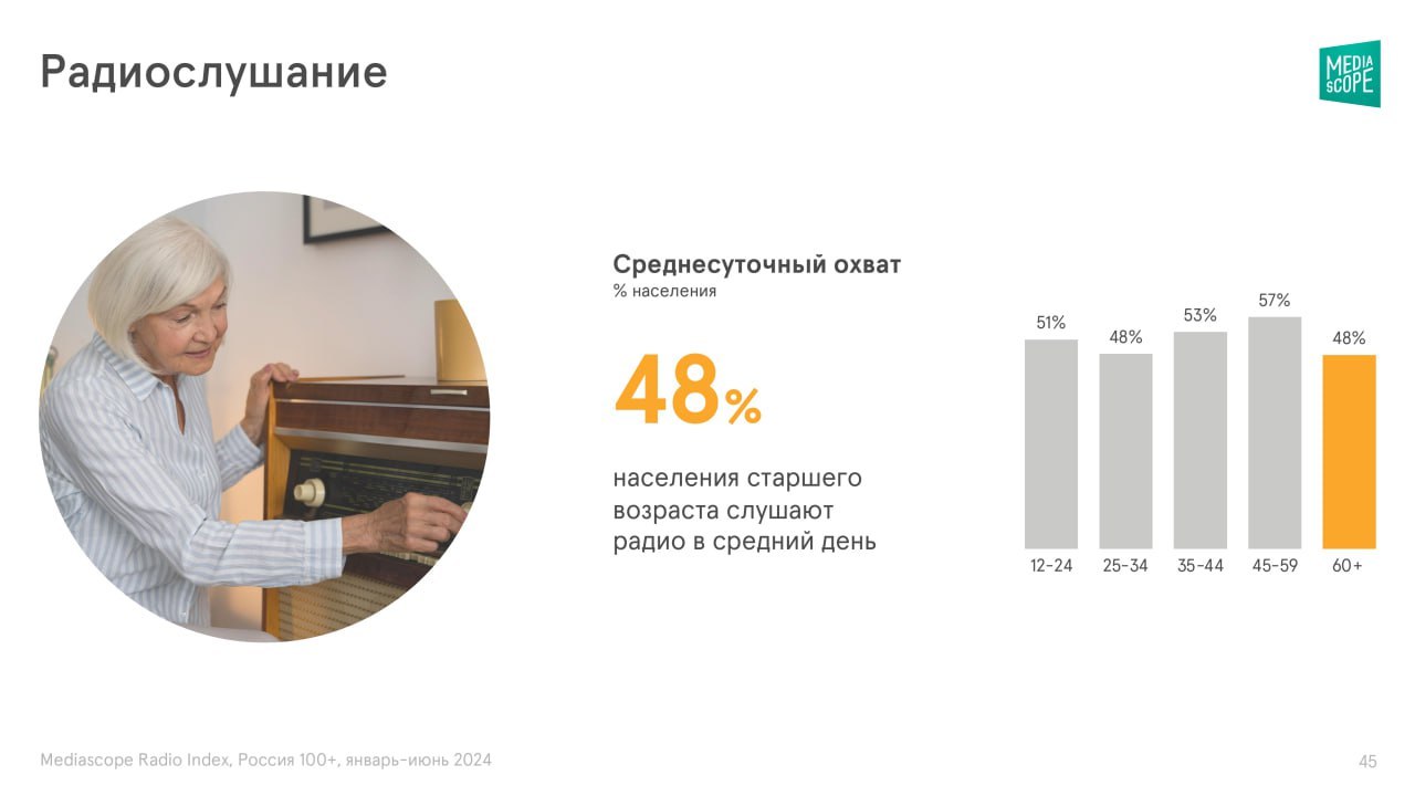 ⚡️ Как устроено медиапотребление россиян старшего возраста
🔣 Почти 25% населения России — люди старше 60 лет | Сетка — социальная сеть от hh.ru
