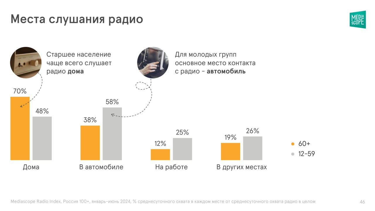 ⚡️ Как устроено медиапотребление россиян старшего возраста
🔣 Почти 25% населения России — люди старше 60 лет | Сетка — социальная сеть от hh.ru