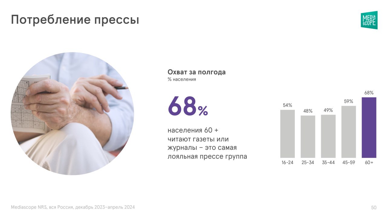 ⚡️ Как устроено медиапотребление россиян старшего возраста
🔣 Почти 25% населения России — люди старше 60 лет | Сетка — социальная сеть от hh.ru