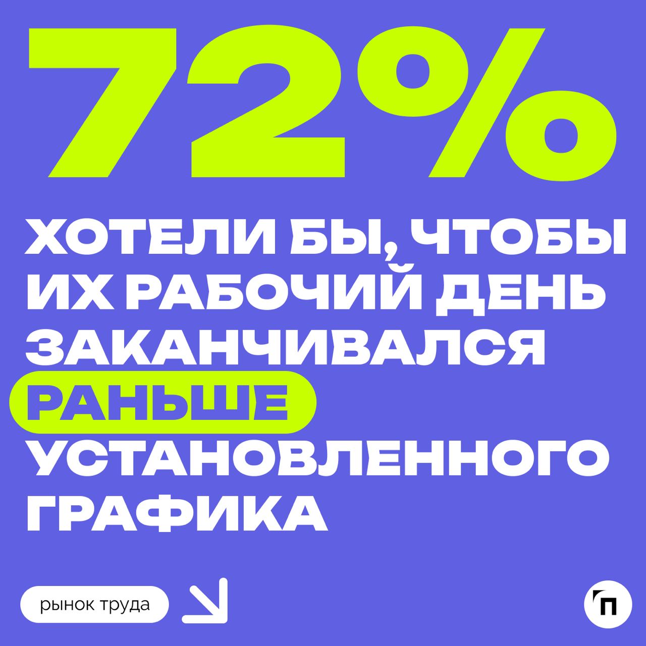 🧷Большинство россиян хотят сокращение рабочего дня
Сервис «Работа | Сетка — социальная сеть от hh.ru