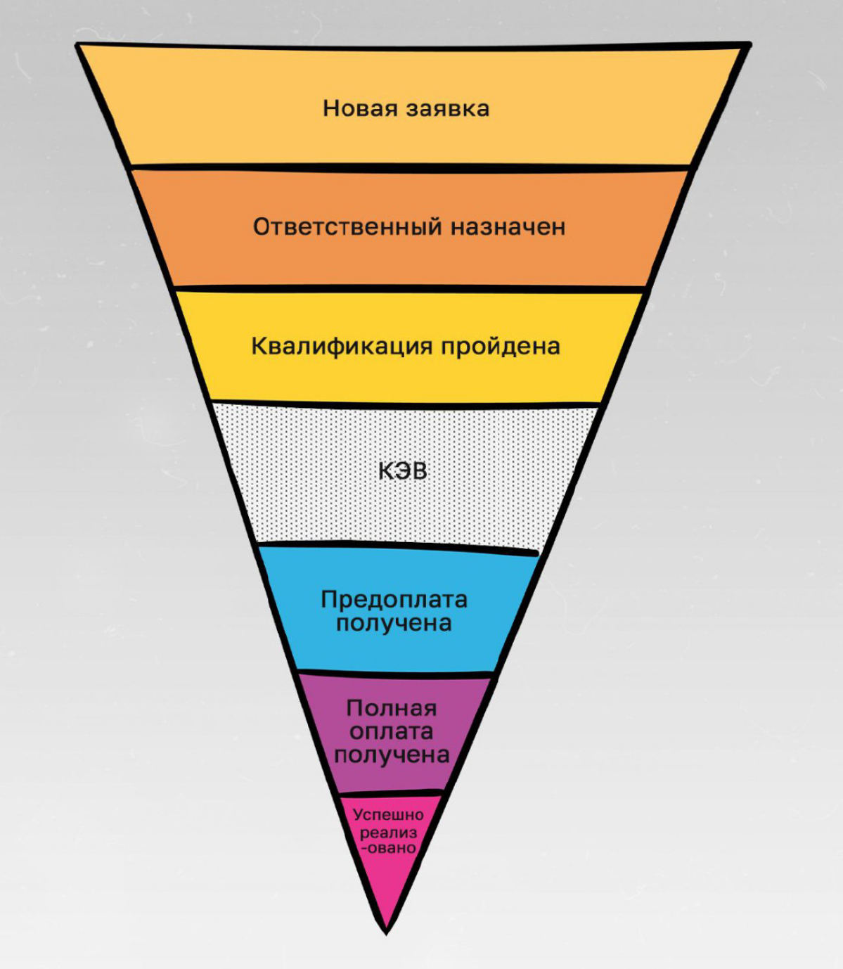 🌟 Что такое КЭВ в логистике? 🌟
Ключевой этап воронки продаж (КЭВ) – это один из самых значимых моментов в процессе взаимодействия с клиентами в сфере логистики | Сетка — социальная сеть от hh.ru