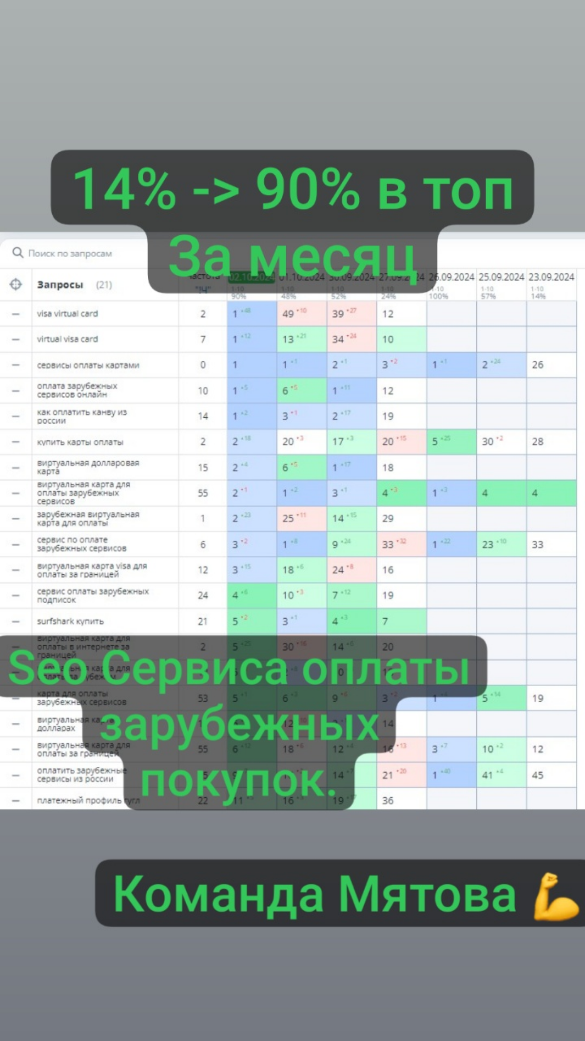 Сервис оплаты зарубежных покупок - 90% в топ с 14% за месяц в Seo под Яндекс.
Исправили тех. ошибки. Подправили релевантность семантику. Включили ПФ. | Сетка — социальная сеть от hh.ru