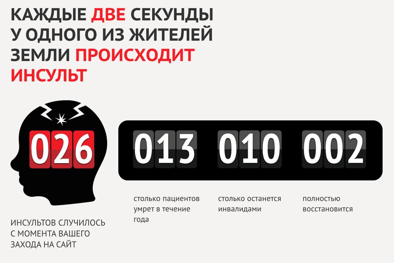 Агенты здоровья против инсульта
Пятнадцать лет назад я сделал доклад на кружке по неврологии на тему инсульта. При подготовке к нему я узнал, что для инсульта есть лечение | Сетка — социальная сеть от hh.ru