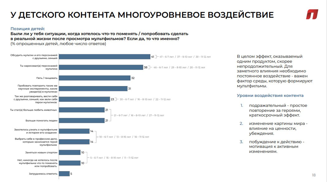 ➡️Детский контент: ценностные ожидания родителей
🔴Родители уверены, что контролируют выбор контента для своих детей, но признают, что последние имеют свою точку зрения на этот счет | Сетка — социальная сеть от hh.ru