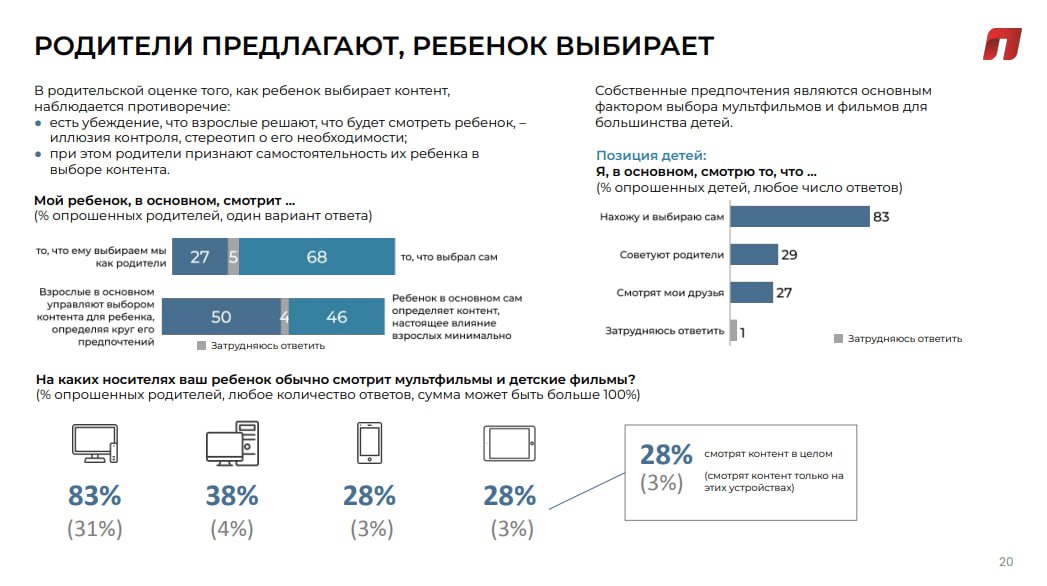 ➡️Детский контент: ценностные ожидания родителей
🔴Родители уверены, что контролируют выбор контента для своих детей, но признают, что последние имеют свою точку зрения на этот счет | Сетка — социальная сеть от hh.ru