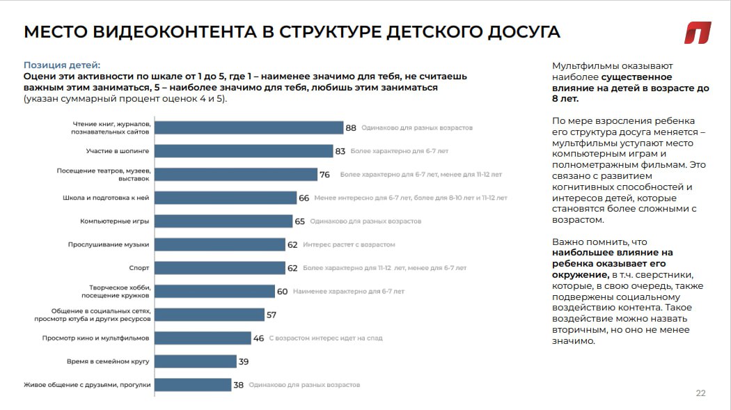 ➡️Детский контент: ценностные ожидания родителей
🔴Родители уверены, что контролируют выбор контента для своих детей, но признают, что последние имеют свою точку зрения на этот счет | Сетка — социальная сеть от hh.ru