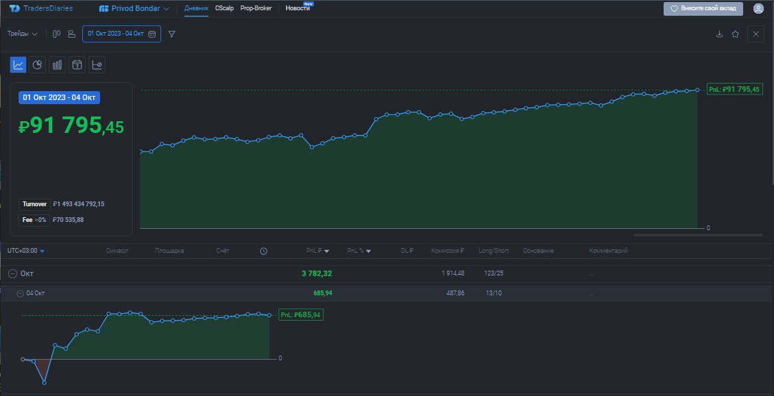 2️⃣5️⃣1️⃣ День на Moex
✅Профит за день 📈+685р
🏦Общий PNL💲91795р
💰Разгон с 300р
Блять всё вкатывает, весь день чуть до тейка не дотянет и вкатывает, #CNY давала 40 пунктов и вкатила, заебала сука, опят... | Сетка — социальная сеть от hh.ru