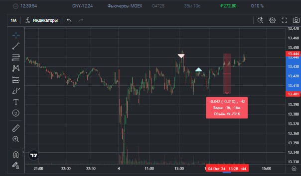 2️⃣5️⃣1️⃣ День на Moex
✅Профит за день 📈+685р
🏦Общий PNL💲91795р
💰Разгон с 300р
Блять всё вкатывает, весь день чуть до тейка не дотянет и вкатывает, #CNY давала 40 пунктов и вкатила, заебала сука, опят... | Сетка — социальная сеть от hh.ru