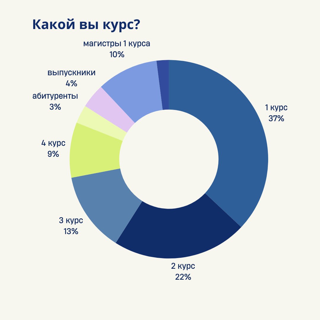 Результаты опроса готовы!
Мы подготовили для вас наглядную статистику диаграммах — некоторые результаты нас удивили — мы не ожидали, что у нас так много первокурсников 😳
А каких результатов ожидали вы... | Сетка — социальная сеть от hh.ru