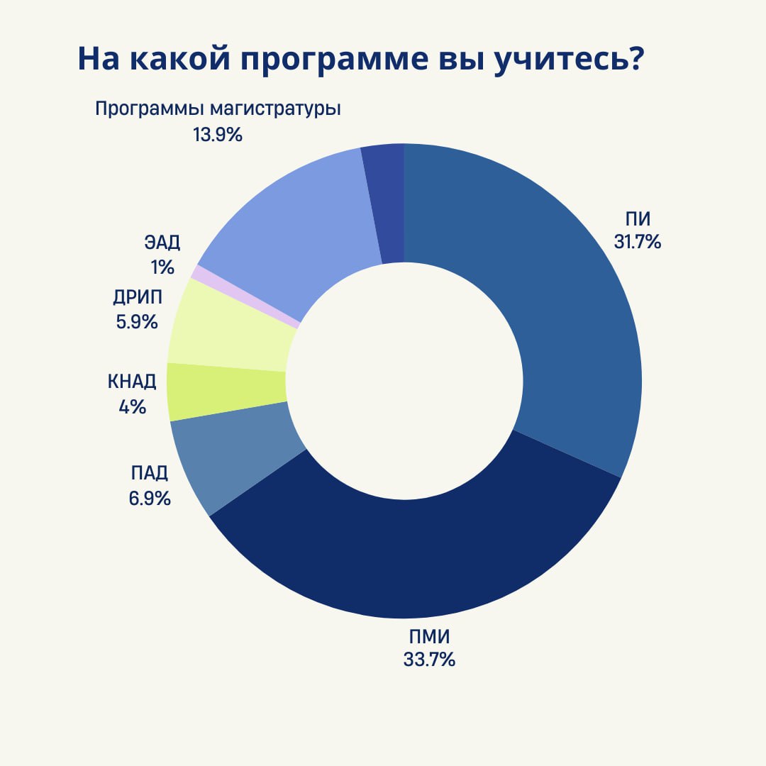 Результаты опроса готовы!
Мы подготовили для вас наглядную статистику диаграммах — некоторые результаты нас удивили — мы не ожидали, что у нас так много первокурсников 😳
А каких результатов ожидали вы... | Сетка — социальная сеть от hh.ru