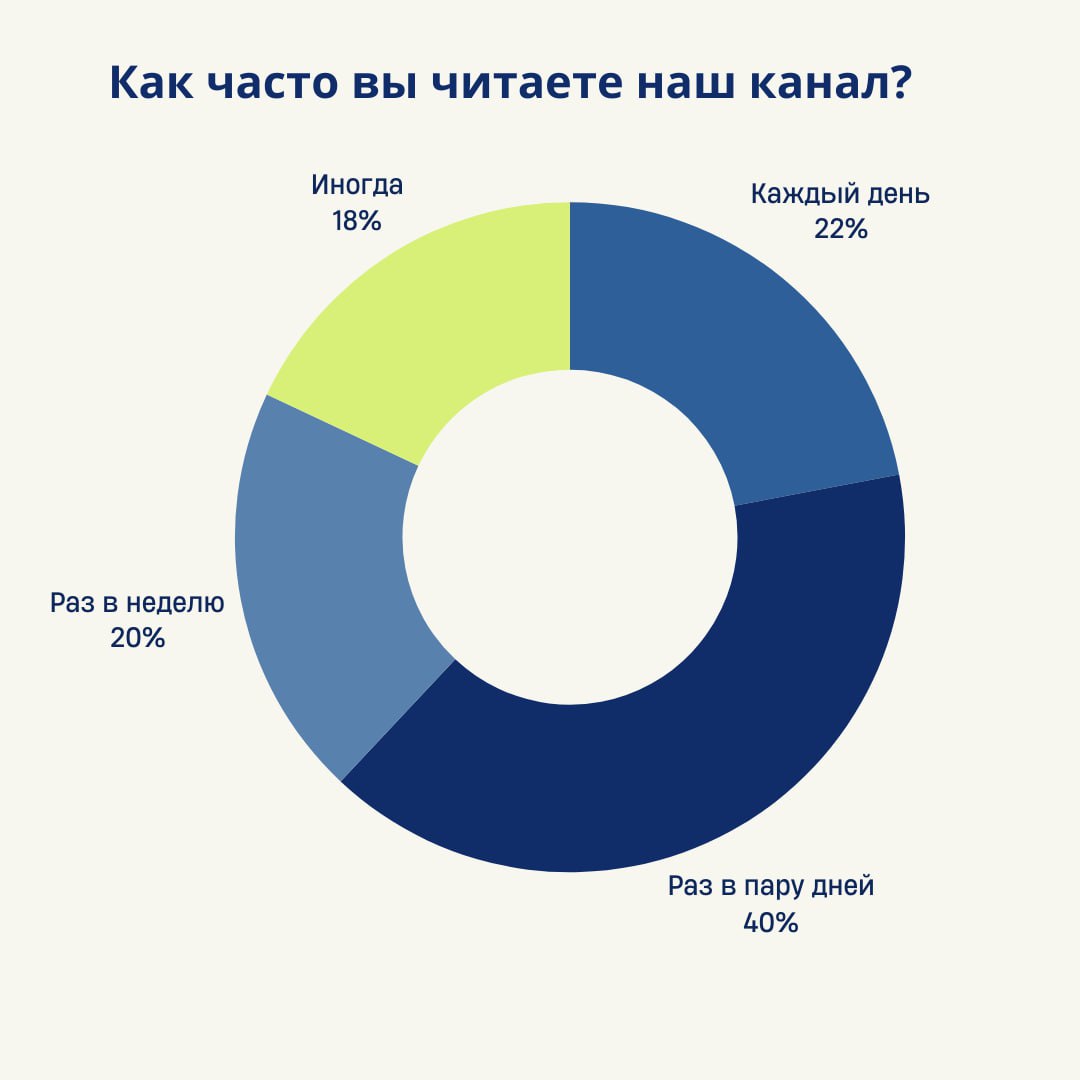 Результаты опроса готовы!
Мы подготовили для вас наглядную статистику диаграммах — некоторые результаты нас удивили — мы не ожидали, что у нас так много первокурсников 😳
А каких результатов ожидали вы... | Сетка — социальная сеть от hh.ru