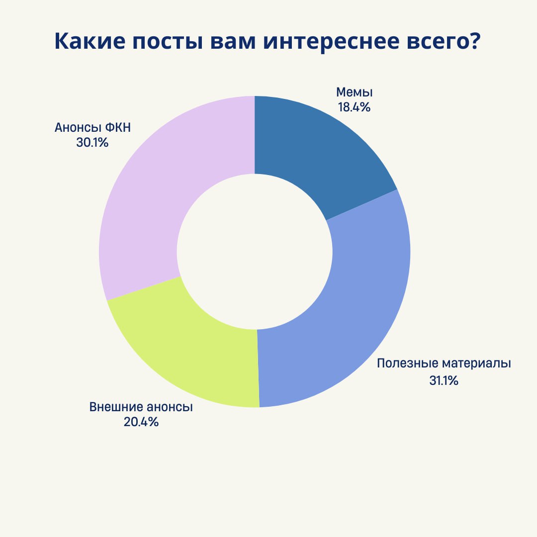 Результаты опроса готовы!
Мы подготовили для вас наглядную статистику диаграммах — некоторые результаты нас удивили — мы не ожидали, что у нас так много первокурсников 😳
А каких результатов ожидали вы... | Сетка — социальная сеть от hh.ru