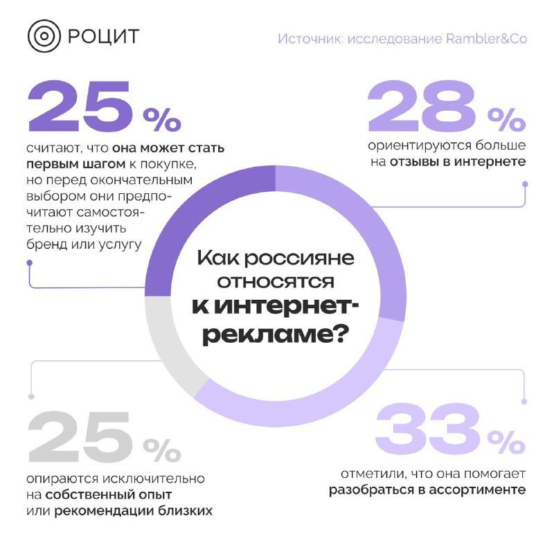 ⚡️ Отношение россиян к рекламе в интернете
🔣 Российские пользователи интернета демонстрируют разнообразное отношение к онлайн-рекламе | Сетка — социальная сеть от hh.ru