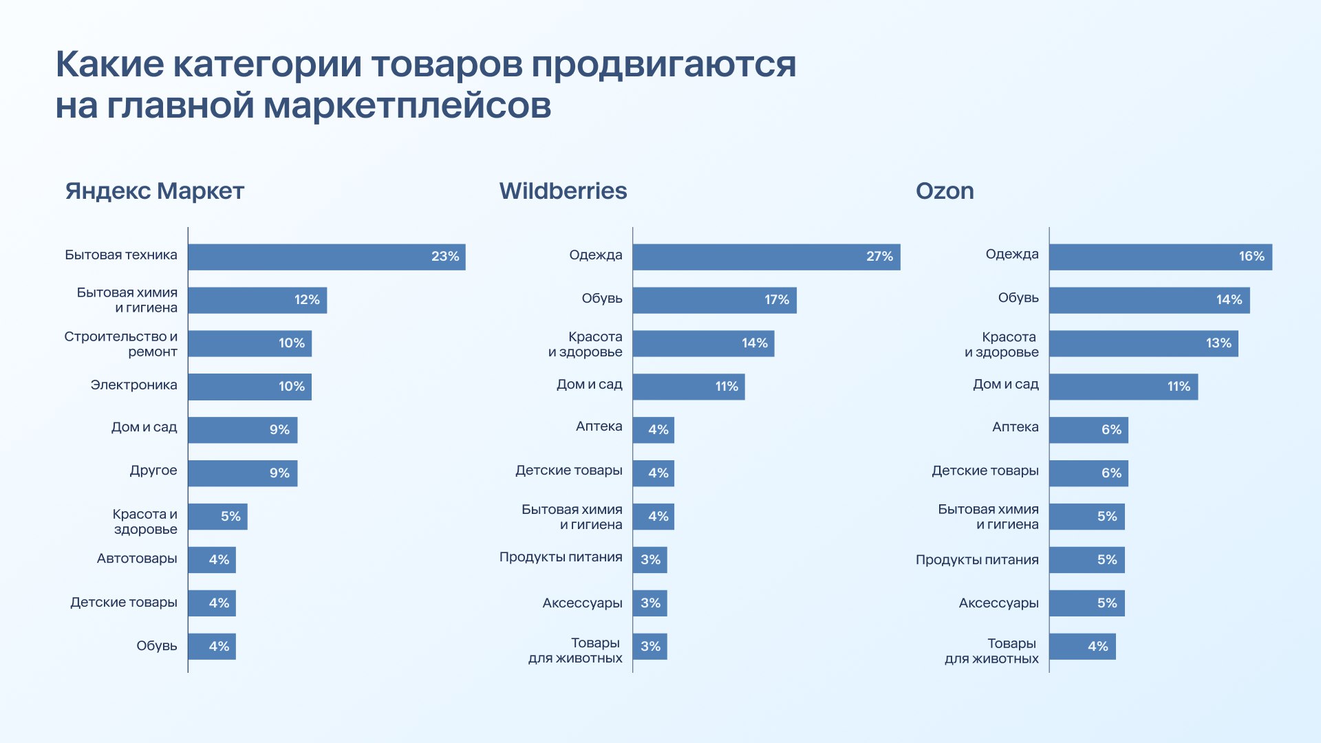 ⚡️ Баннерная реклама на маркетплейсах
🔣 Для каждого маркетплейса товары, которые чаще всего рекламируются на главных страницах маркетплейсов разные, и эти данные важно учитывать при планировании разме... | Сетка — социальная сеть от hh.ru
