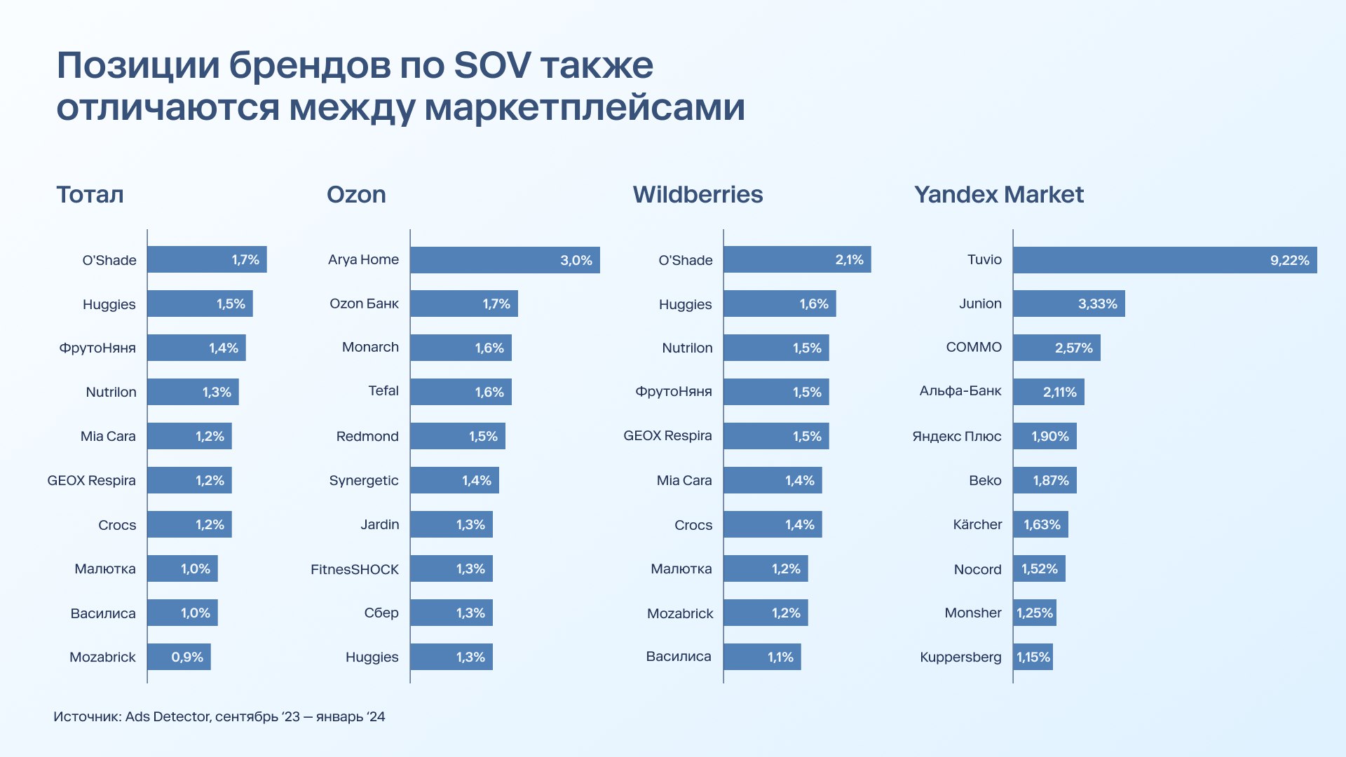 ⚡️ Баннерная реклама на маркетплейсах
🔣 Для каждого маркетплейса товары, которые чаще всего рекламируются на главных страницах маркетплейсов разные, и эти данные важно учитывать при планировании разме... | Сетка — социальная сеть от hh.ru
