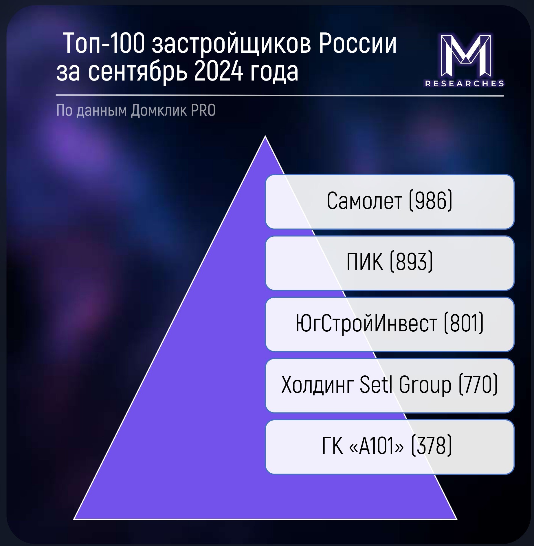⚡️ Топ-100 застройщиков России за сентябрь 2024 годаЛидеры рейтинга выглядят следующим образом:
1⃣ Самолет
2⃣ ПИК
3⃣ ЮгСтройИнвест
4⃣ Холдинг Setl Group
5⃣ ГК «А101»
🔣 В рейтинге участвуют агентства н... | Сетка — социальная сеть от hh.ru