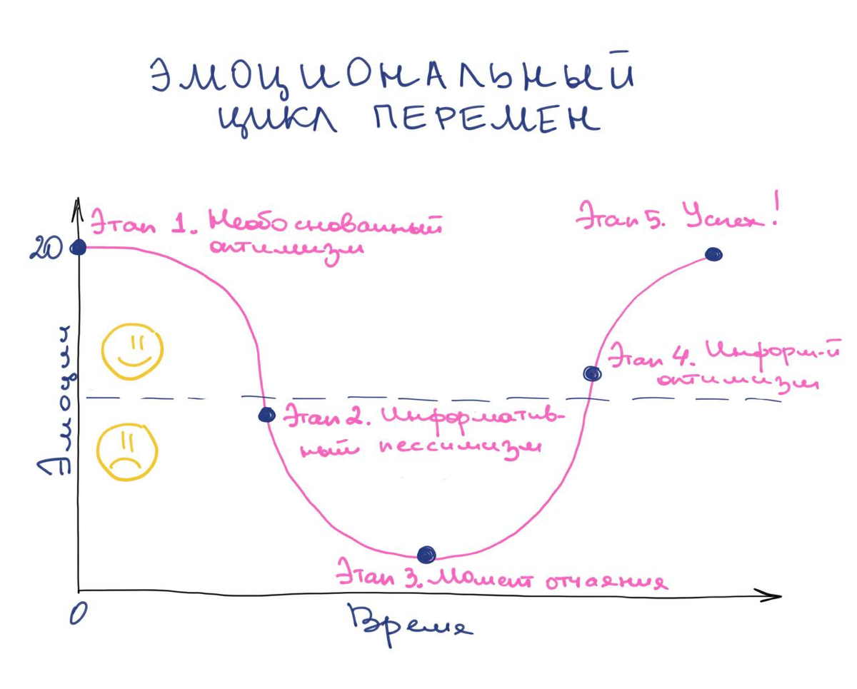 А вы задумывались, что когда мы решаемся на какие-то перемены в жизни, мы всегда проходим одни и те же стадии?
Ловите от меня график 📈 «Эмоциональный цикл перемен»
🎙️И слушайте мой подкаст на эту тему... | Сетка — социальная сеть от hh.ru