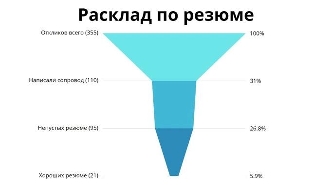 Работодатели часто говорят о конкуренции, но какая тут конкуренция, если даже в IT (где относительно высокий уровень оплаты труда) большинство сотрудников игнорируют просьбу написать сопроводительное ... | Сетка — социальная сеть от hh.ru