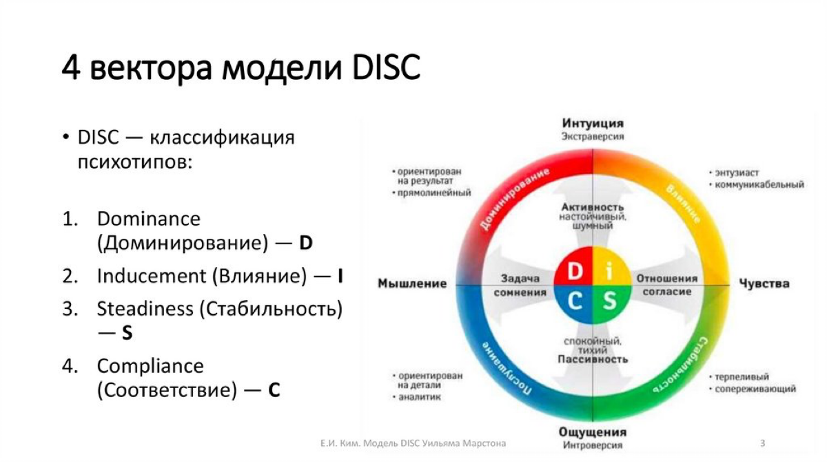 Кто знаком с системой оценки DISC (Диск), которая принята во всем мире, наверное, заметили большую схожесть с типологией Эриксона. Мы ее рассматривали в этой статье | Сетка — социальная сеть от hh.ru