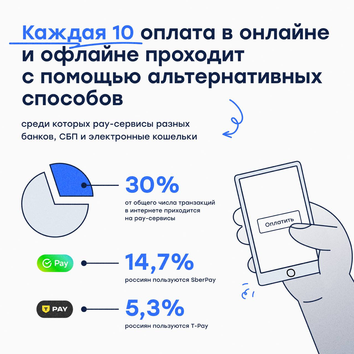 🚀Каждая 10-я покупка в России проходит с помощью альтернативных способов оплаты!
Наши коллеги из Т-Банка провели исследование и поделились интересными цифрами | Сетка — социальная сеть от hh.ru