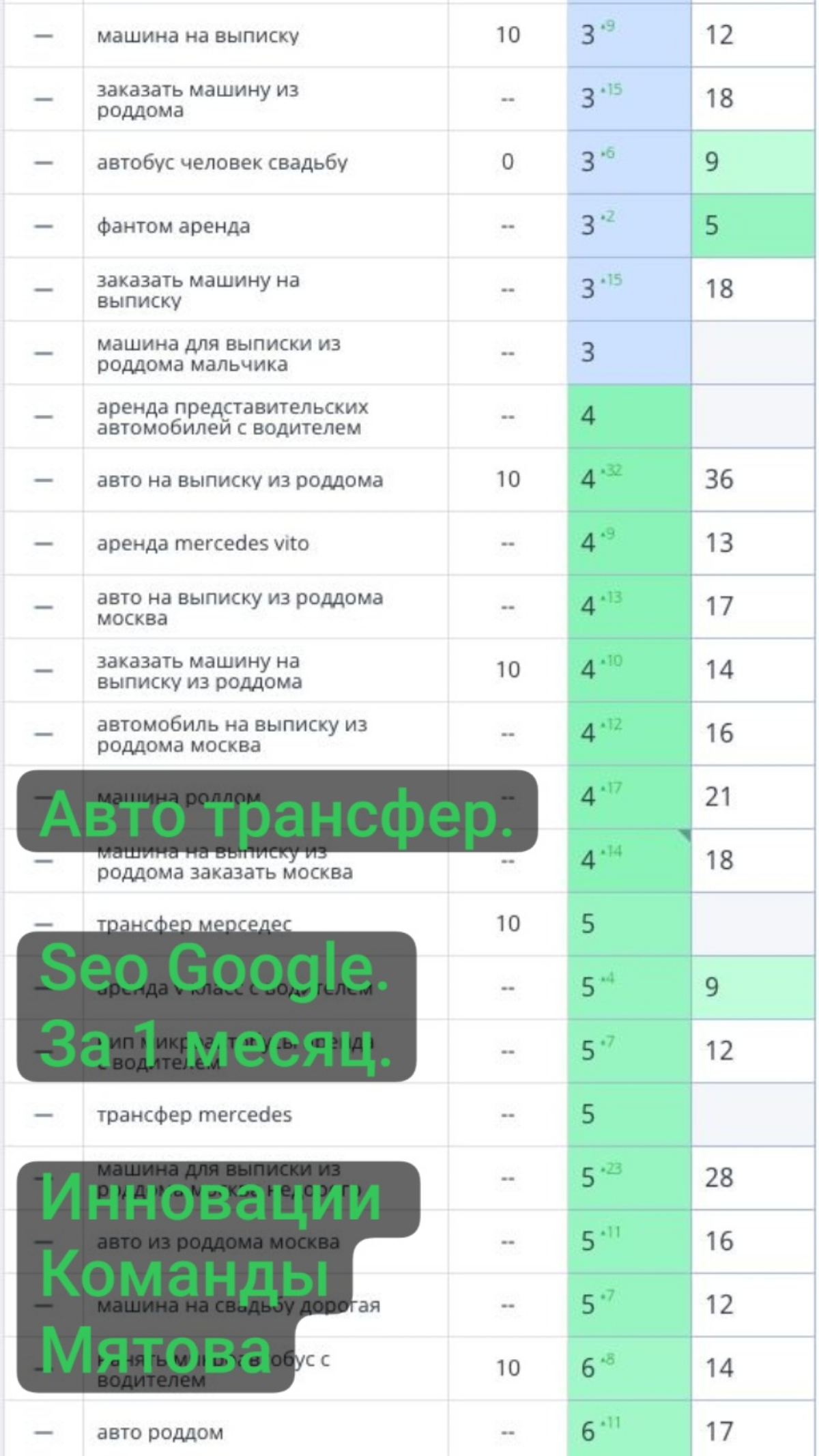 Авто трансфер
Seo Google за 1 месяц в топ5.
Инновации - ПФ в Гугл | Сетка — социальная сеть от hh.ru