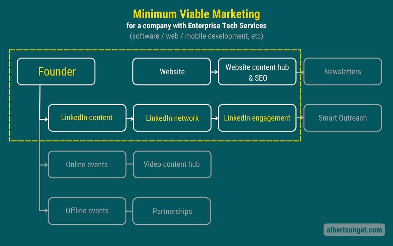 MVP основателя компании
Украл картинку у Альберта Сунгатуллина, его сайт помечен | Сетка — социальная сеть от hh.ru