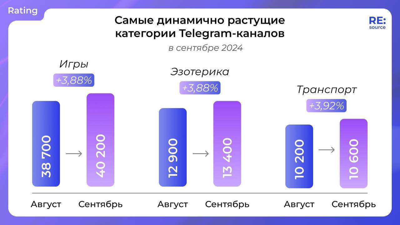 ⚡️ В сентябре в Telegram быстрее всего росли каналы о транспорте
🔣 Количество каналов увеличилось на 3,92% | Сетка — социальная сеть от hh.ru