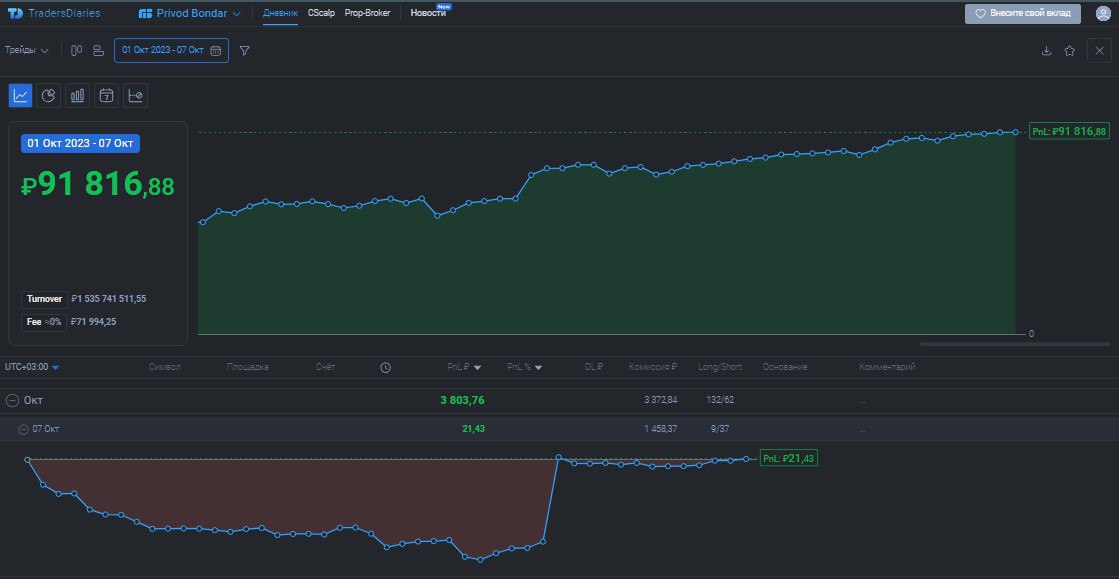 2️⃣5️⃣2️⃣ День на Moex
✅Профит за день 📈+21р
🏦Общий PNL💲91816р
💰Разгон с 300р
Взял не плохо #LSRG с роботом, но блять ебаная валюта всё на ней раздал, опять пилила пизда ебучая, лонги проебал утром, п... | Сетка — социальная сеть от hh.ru