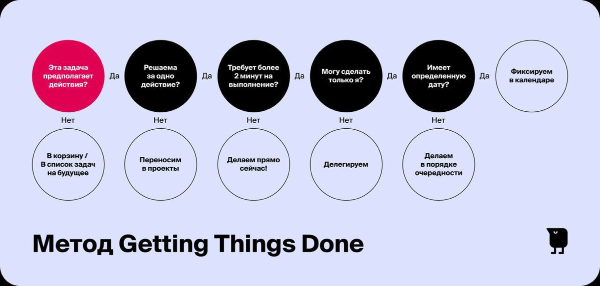 Как держать все под контролем: концепция Getting Things Done | Сетка — социальная сеть от hh.ru