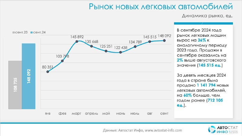 ⚡️ Рекорд продаж новых легковушек в сентябре
🔣 В сентябре продажи новых легковых автомобилей достигли рекорда — 148 092 единицы, что на 1,8% больше, чем в августе, и на 36% выше, чем в прошлом году (1... | Сетка — социальная сеть от hh.ru