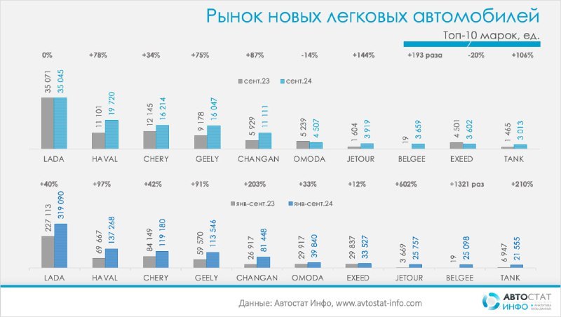 ⚡️ Рекорд продаж новых легковушек в сентябре
🔣 В сентябре продажи новых легковых автомобилей достигли рекорда — 148 092 единицы, что на 1,8% больше, чем в августе, и на 36% выше, чем в прошлом году (1... | Сетка — социальная сеть от hh.ru