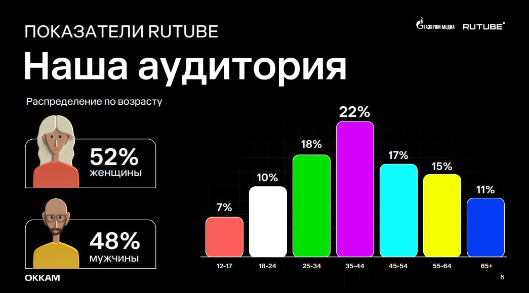 📺RuTube в цифрах
Немного данных о платформе в карточках
Подписывайтесь на MR: VIDEO | Сетка — социальная сеть от hh.ru