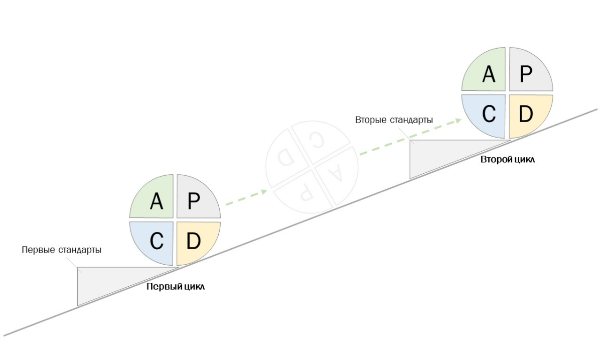 Как Lean меняет правила игры в бизнесе. Цикл PDCA | Сетка — социальная сеть от hh.ru