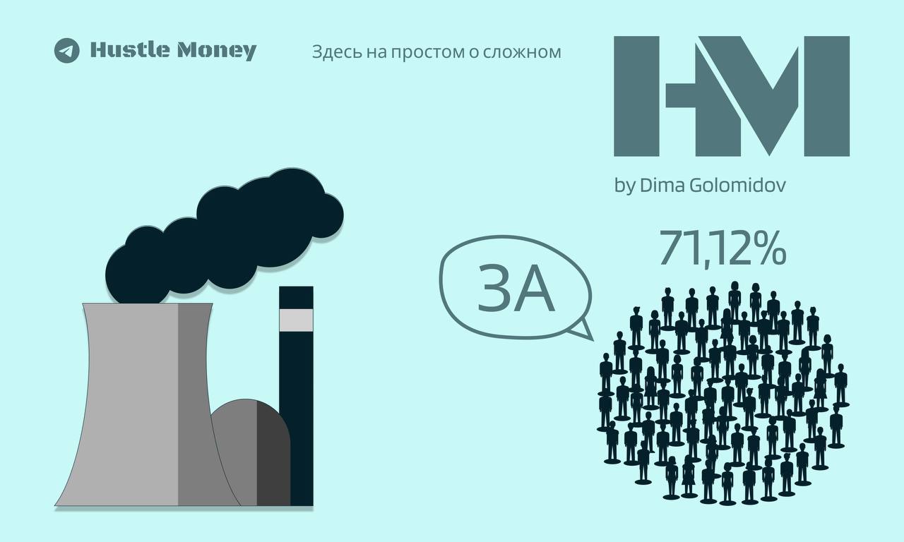 Согласны ли Вы в горе и в радости, в богатстве и бедности, со строительством АЭС в Казахстане?
▫️ «ЗА» проголосовали 71,12% граждан
▫️Станцию планируется построить в южном районе Казахстана, потому чт... | Сетка — социальная сеть от hh.ru