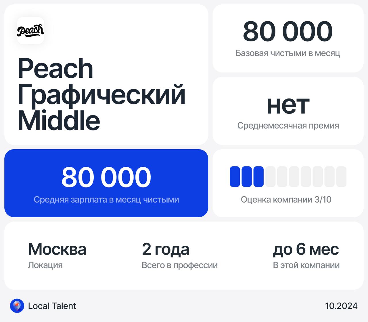 Зарплата 80 000 у Middle+ графического дизайнера в Peach
Сколько часов в день занимают встречи?до часа
Сколько часов чистого времени работаешь над задачами? Не считая встреч2-4 часа
Как выглядит твой ... | Сетка — социальная сеть от hh.ru