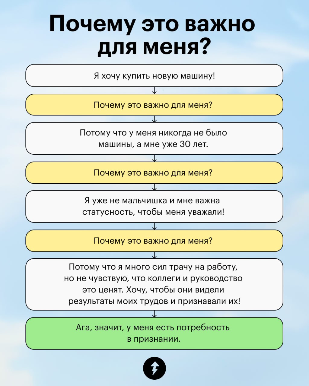 «Чего я хочу?»
Такой вопрос мы привыкли задавать себе, чтобы определить наши желания и мотивы. Однако причиной мотивов в духе «мне нужна новая машина» могут быть самые разные потребности | Сетка — социальная сеть от hh.ru