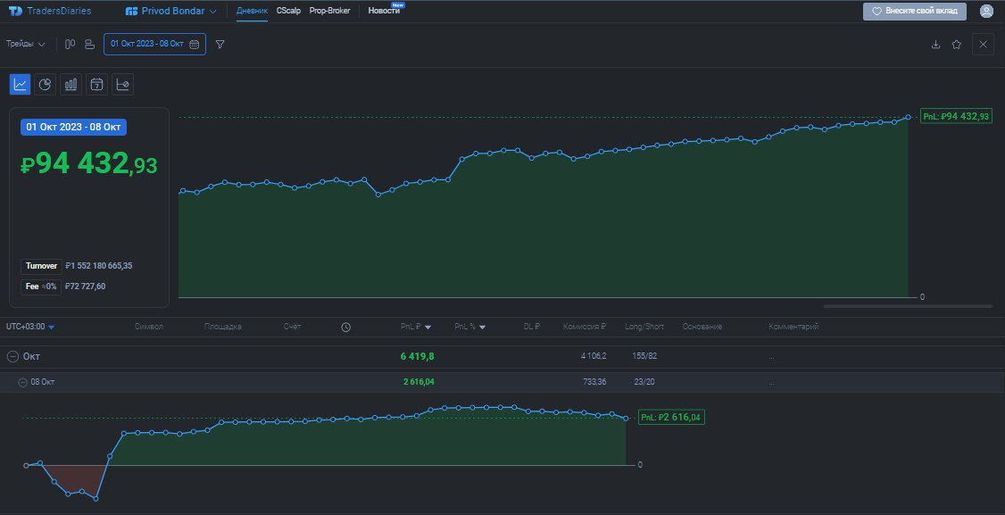 2️⃣5️⃣3️⃣ День на Moex
✅Профит за день 📈+2616р
🏦Общий PNL💲94432р
💰Разгон с 300р
Утром опят был какой то хаус на валюте я как обычно пораздавал на стопах, потом шортанул #CNY и мы упали вообще не понят... | Сетка — социальная сеть от hh.ru