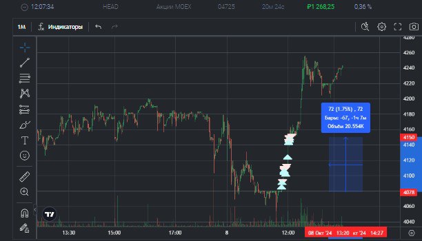 2️⃣5️⃣3️⃣ День на Moex
✅Профит за день 📈+2616р
🏦Общий PNL💲94432р
💰Разгон с 300р
Утром опят был какой то хаус на валюте я как обычно пораздавал на стопах, потом шортанул #CNY и мы упали вообще не понят... | Сетка — социальная сеть от hh.ru