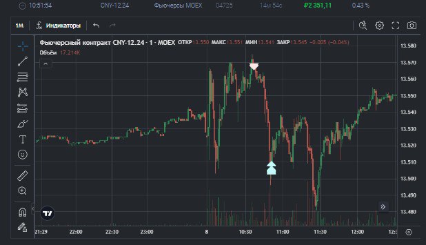 2️⃣5️⃣3️⃣ День на Moex
✅Профит за день 📈+2616р
🏦Общий PNL💲94432р
💰Разгон с 300р
Утром опят был какой то хаус на валюте я как обычно пораздавал на стопах, потом шортанул #CNY и мы упали вообще не понят... | Сетка — социальная сеть от hh.ru