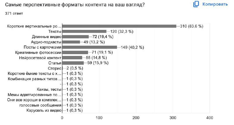 ⚡️ Результаты исследования рынка SMM 2024 года
🔣 Лидером площадок, на котором публикуется контент является Telegram. Удивительно тем, что Telegram дорогой и сложный. Привлечь аудиторию — дорого | Сетка — социальная сеть от hh.ru