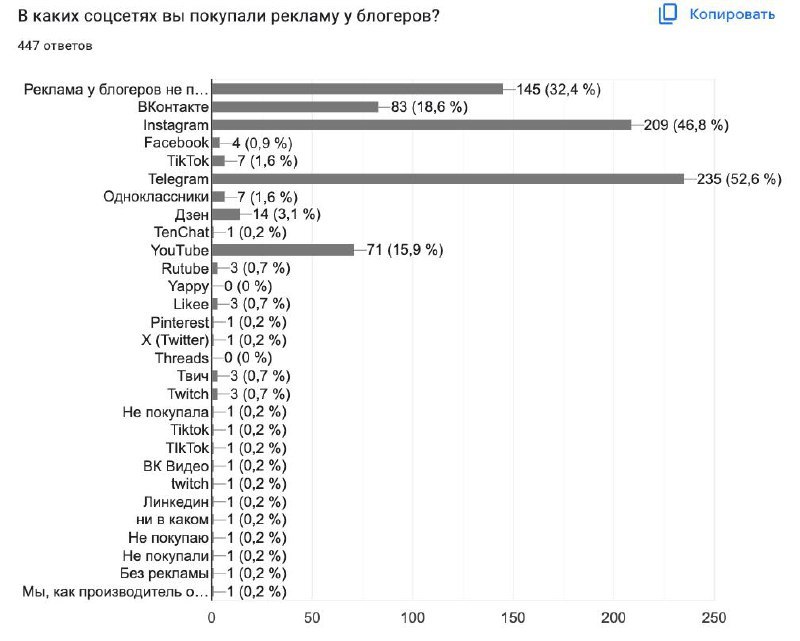 ⚡️ Результаты исследования рынка SMM 2024 года
🔣 Лидером площадок, на котором публикуется контент является Telegram. Удивительно тем, что Telegram дорогой и сложный. Привлечь аудиторию — дорого | Сетка — социальная сеть от hh.ru