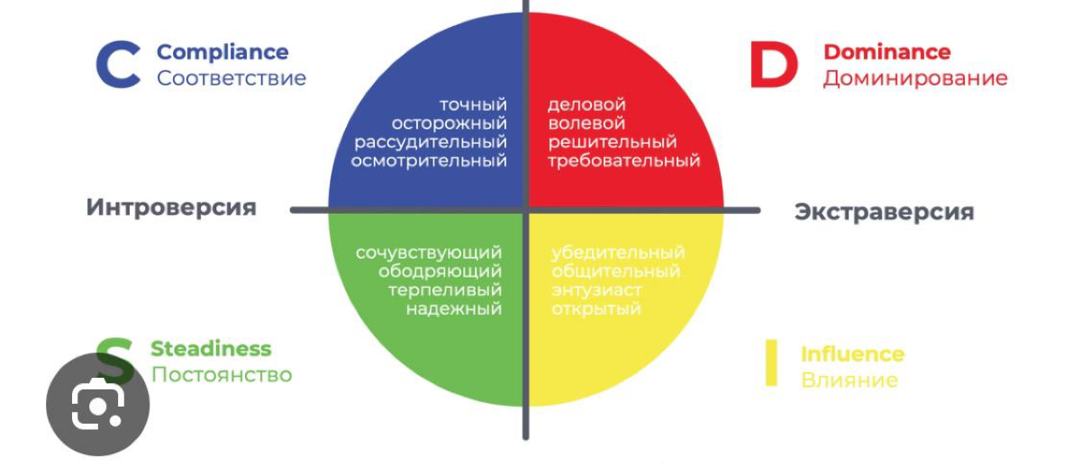 Кто Вы и каким типом поведения руководствуетесь?
Все мы часто сталкиваемся с тем, что нам сложно найти общий язык с разными людьми | Сетка — социальная сеть от hh.ru