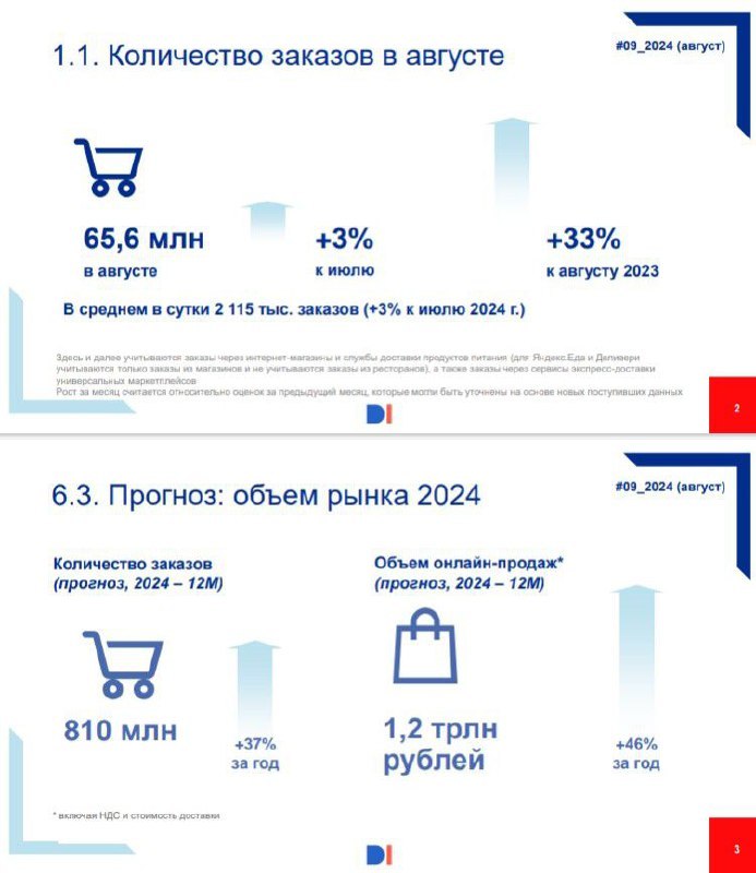 ⚡️ В августе 2024 года интернет-магазины и сервисы доставки продуктов питания выполнили 65,6 млн заказов.
🔣 Что на 3% больше, чем в июле, и на 33% больше, чем в августе 2023 года | Сетка — социальная сеть от hh.ru